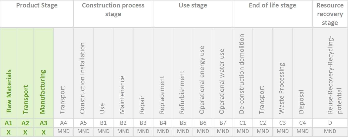 ivision of the modules over the lifecycle of a building material as determined in EN 15804